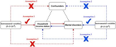 The higher the household income, the lower the possibility of depression and anxiety disorder: evidence from a bidirectional Mendelian randomization study